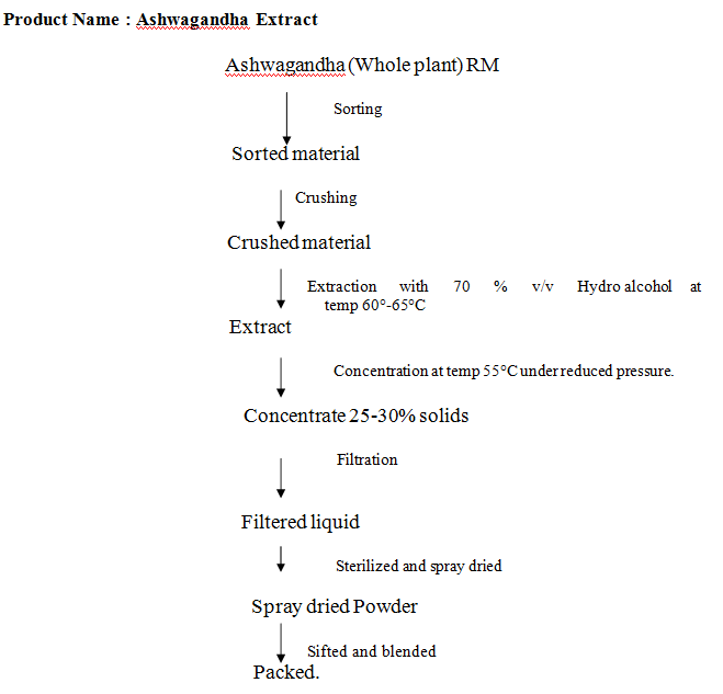 Ashwagandha Extract Flow chart